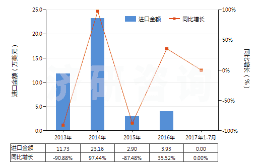 2013-2017年7月中國碳酸鑭(HS28469041)進口總額及增速統(tǒng)計